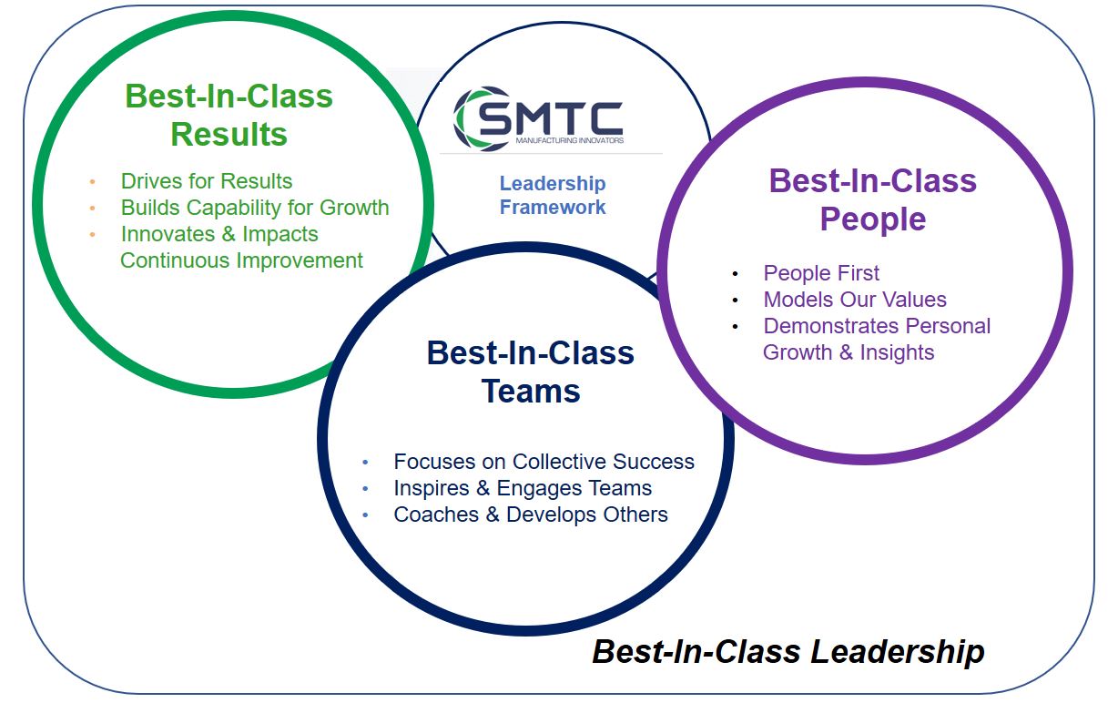 Leadership Framework Chart